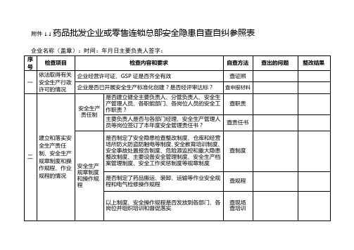 药品经营企业安全隐患自查自纠参照表