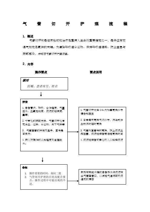 气管切开护理流程