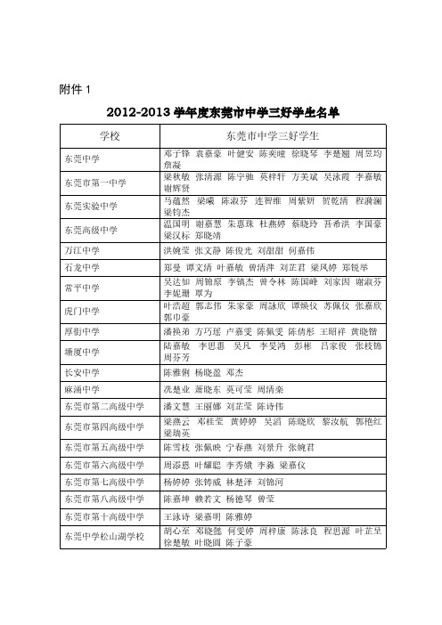 [VIP专享]2012-2013学年度东莞市中学三好学生名单