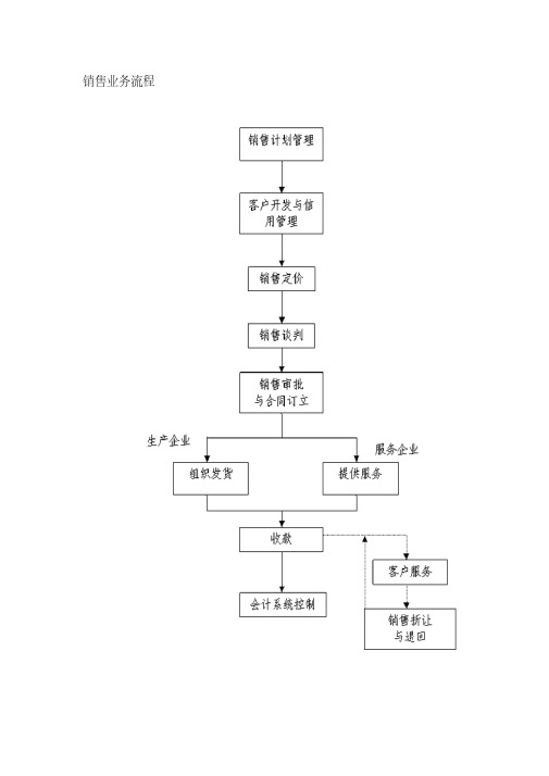 业务流程及关键控制点