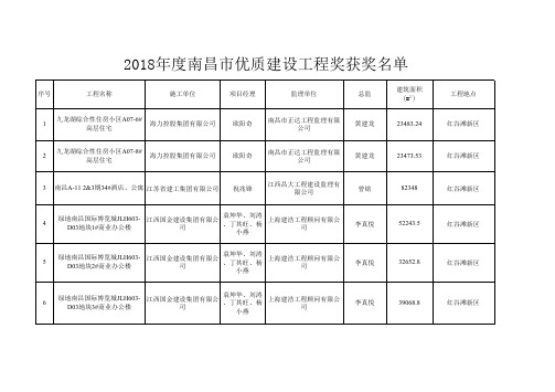 2018年度南昌市优质建设工程奖获奖名单