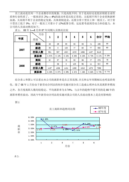 2008年度员工流动成本分析