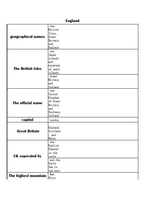 英语国家概况 地理位置整理