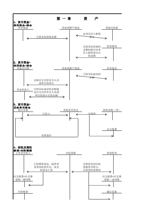 账务处理图