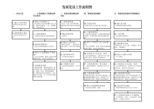 发展党员工作流程图(2015)