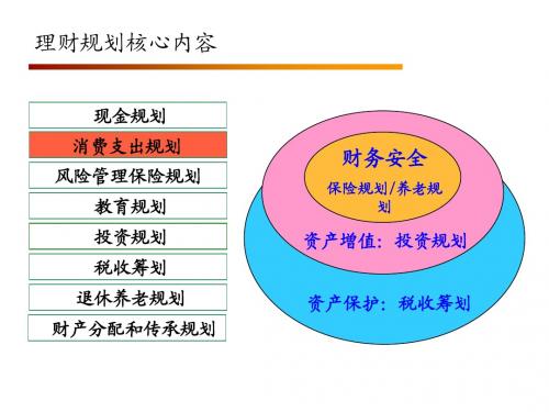 课题3 理财规划之消费支出理财规划之消费支出规划