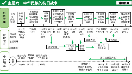 中考历史6.主题六  中华民族的抗日战争