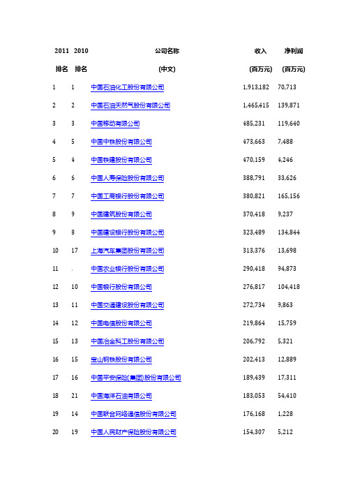 2011年中国企业1-500强