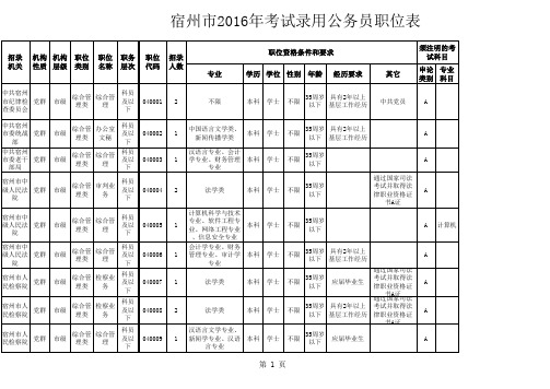 2016宿州职位表