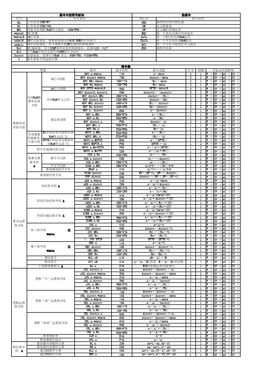 51汇编指令集助记符符号标识伪指令大全