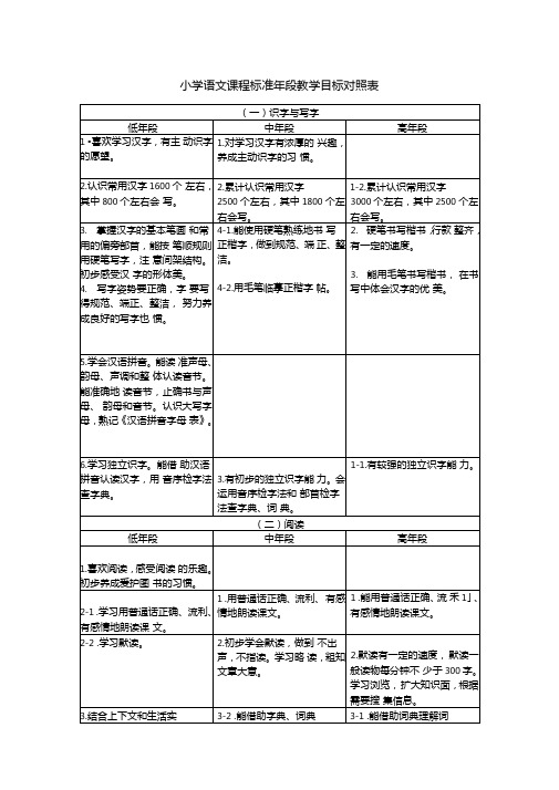 小学语文课程标准年段教学目标对照表(一)识字与写字低年段中年段