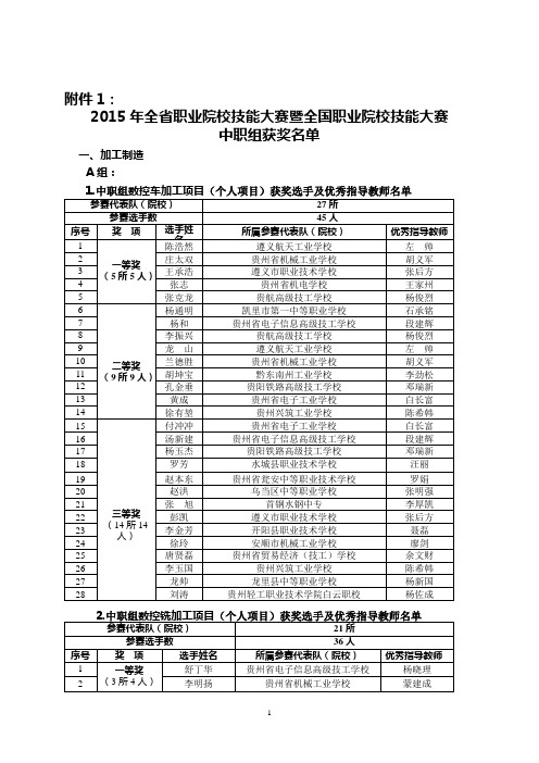 2015年贵州省技能比赛获奖(中职组获奖名单)讲解