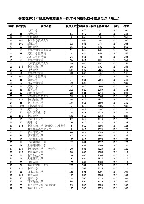 安徽省2017年普通高校招生第一批本科院校投档分数及名次