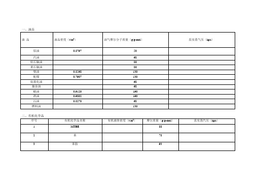 油品及有机化学品理化性质