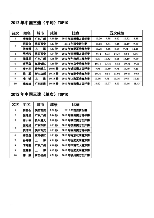 2012年中国魔方比赛各项排名TOP10