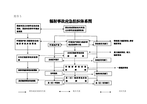 辐射事故应急组织体系图