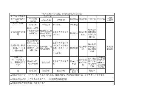 社会形态一表看