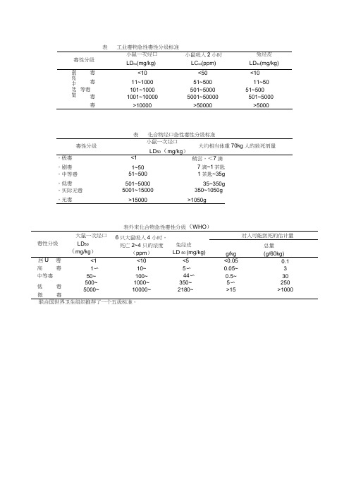 毒物急性毒性分级标准word精品