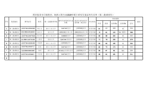 浙江工业大学药学院2019年非全日制专业型硕士研究生调剂复试考生名单(第二批调剂)