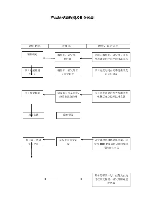 产品研发流程图1