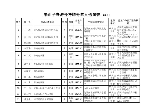 泰山学者海外特聘专家人选简表