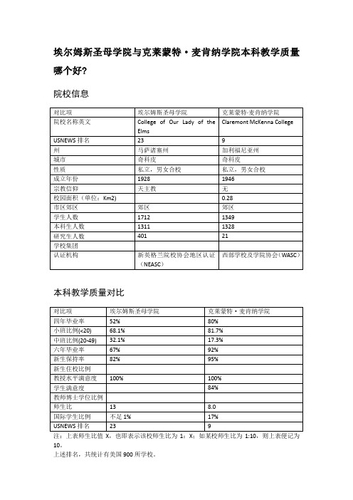 埃尔姆斯圣母学院与克莱蒙特·麦肯纳学院本科教学质量对比