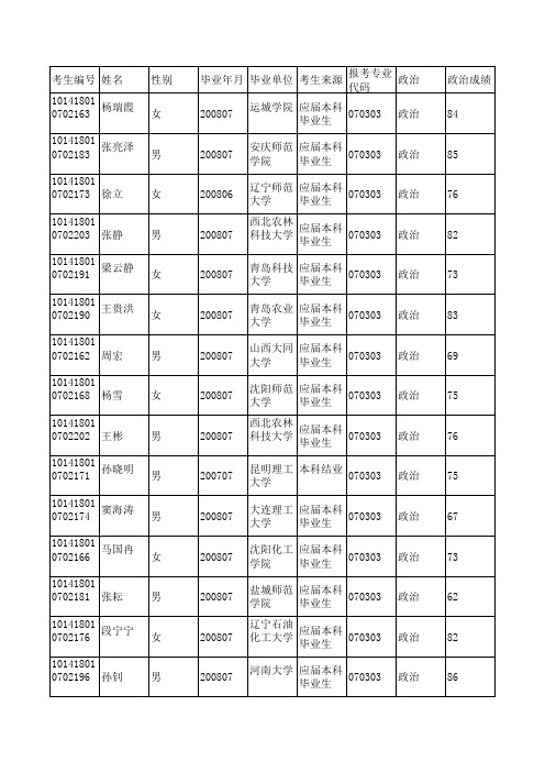 有机化学2008年大连理工大学化工学院复试名单)