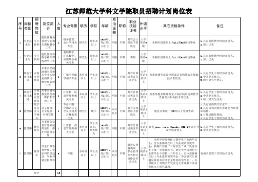 江苏师范大学科文学院2015年职员招聘岗位表