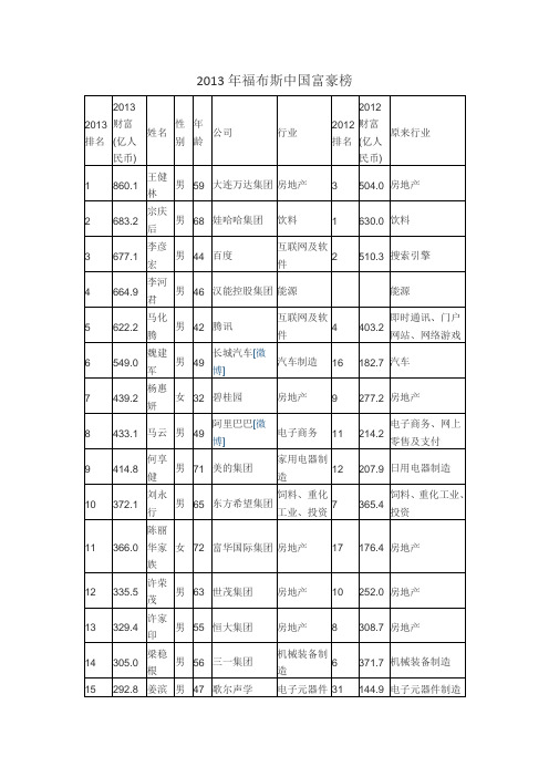 2013年福布斯中国富豪榜