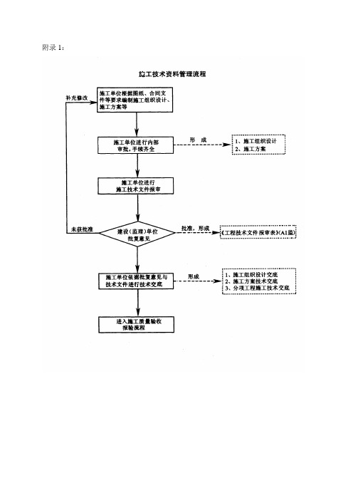 中建一局集团公司工程项目资料管理办法附录