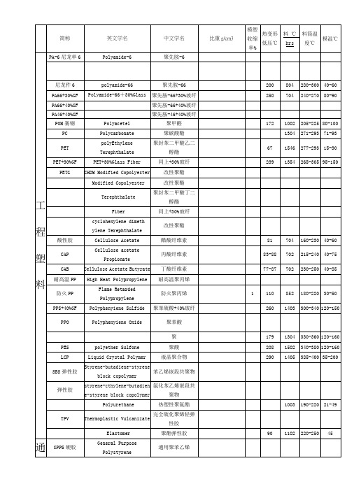 工程塑料及常用材质密度表