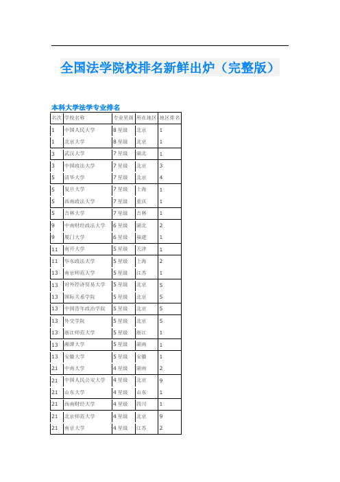 全国法学院校排名新鲜出炉(完整版)