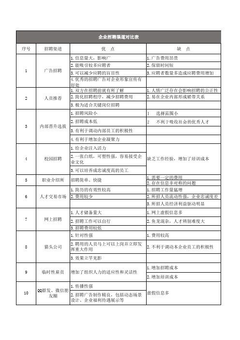 企业招聘渠道对比表