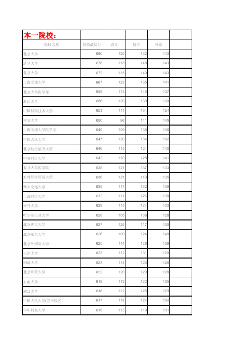 2013年河北省高考(理工类)本一录取最低分数线