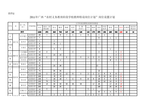 2011年广西“农村义务教育阶段学校教师特设岗-位计划”岗位设置计划-