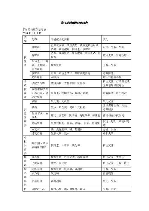 常见药物配伍禁忌表