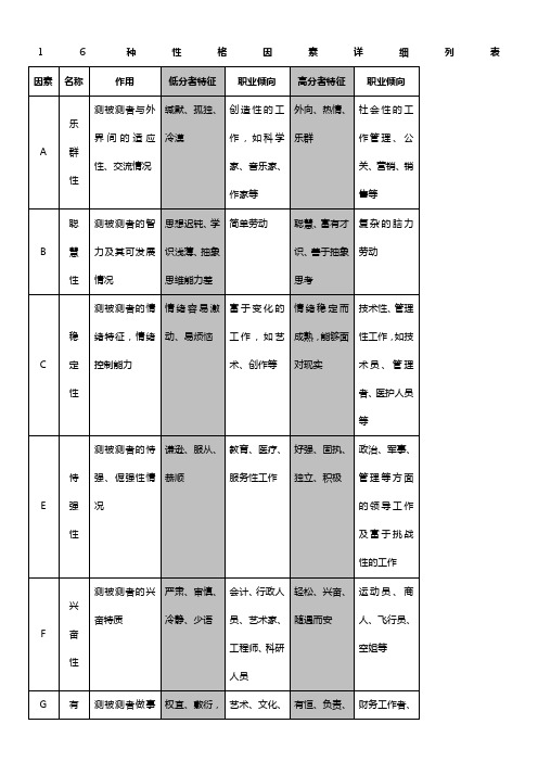 16种性格因素详细列表