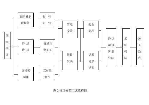 管道安装工艺流程图