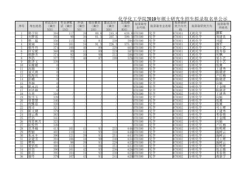 中南大学化学化工学院2019年硕士研究生招生拟录取名单公示