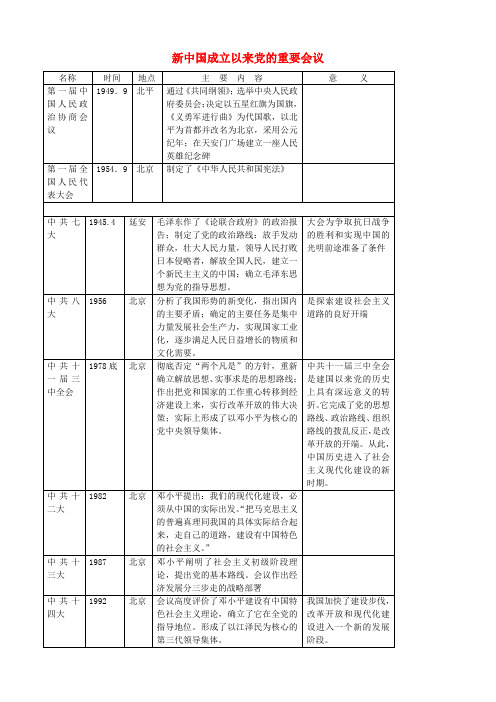 最新-八年级历史下册 新中国成立以来党的重要会议素材