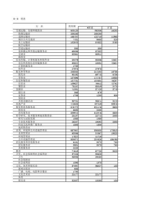 5—8 各行业城镇建设项目投资(2011年)续表