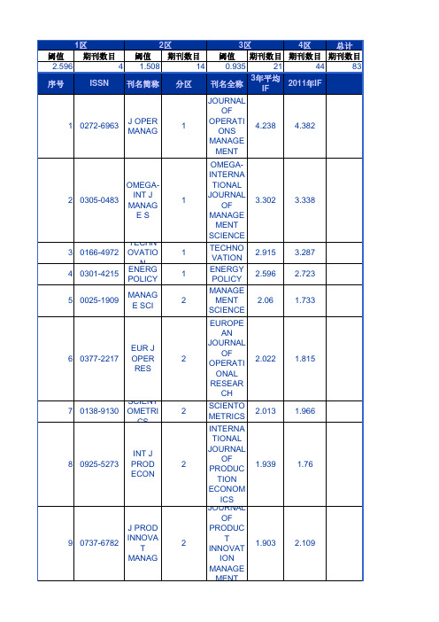 2012年SCI杂志中科院JCR分区表(完整版)