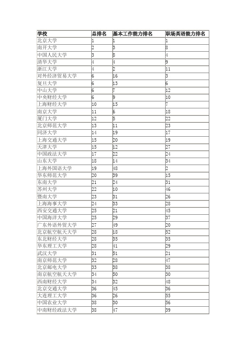 2012年中国高校通用就业力排行榜单