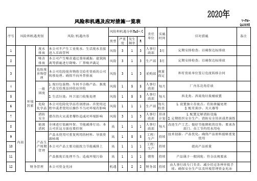 2020年风险和机遇及应对措施一览表