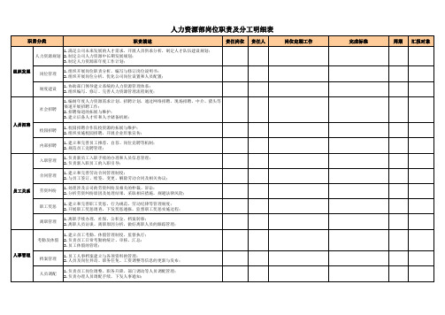 人力资源部岗位职责及分工明细表