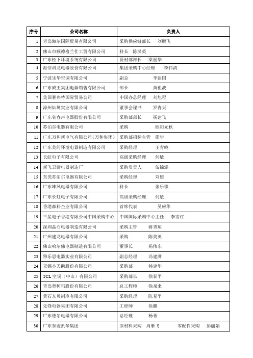 百强家电采购商名称+联系人(部分)