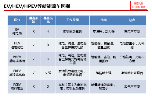 新能源汽车EV、PHEV、HEV区别