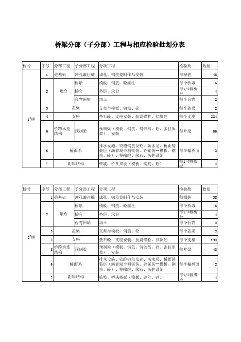 市政道路桥梁工程分部分项的划分