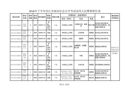 2016年下半年内江市面向社会公开考试录用人民警察职位表