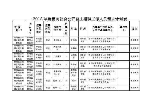 2018年度面向社会公开自主招聘工作人员需求计划表